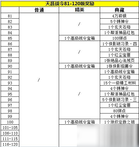 天涯明月刀手游天涯戰(zhàn)令獎(jiǎng)勵(lì)有什么 天涯戰(zhàn)令獎(jiǎng)勵(lì)詳解