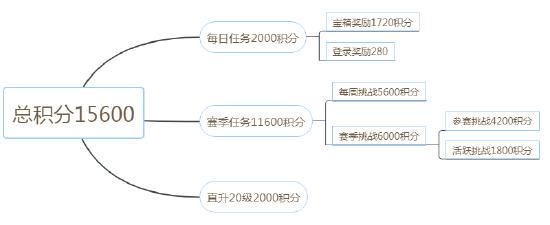 和平精英SS10賽季手冊沖級攻略 SS10賽季手冊快速升級