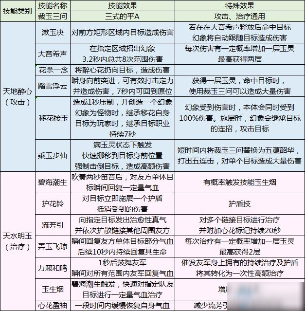 《天涯明月刀》手游移花技能詳解