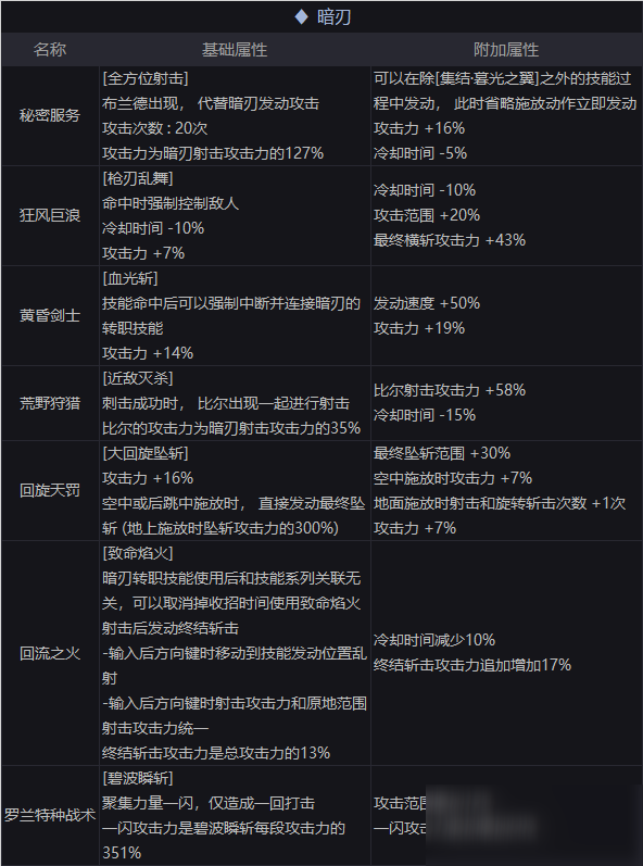 DNF暗刃100級(jí)新護(hù)石怎么選擇 暗刃75/80新CP護(hù)石搭配攻略