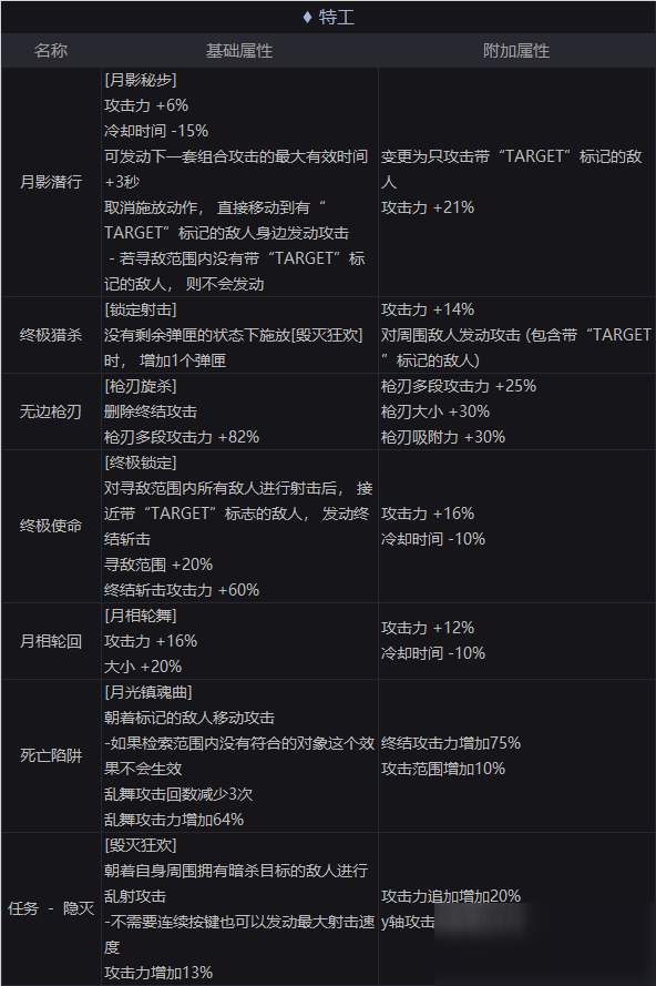 DNF特工100級新護石怎么選擇 特工75/80新CP護石搭配攻略