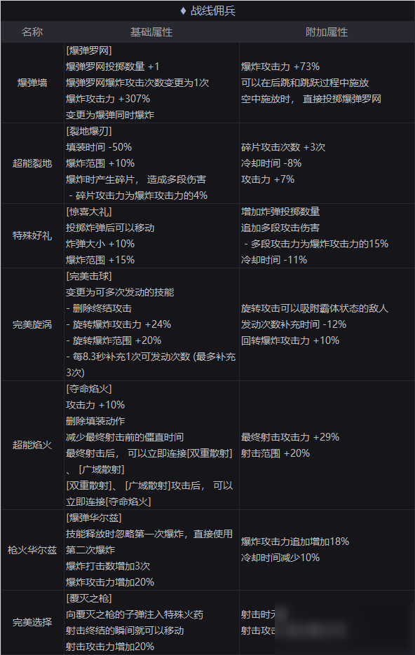 DNF傭兵100級新護石怎么選擇 傭兵75/80新CP護石搭配攻略