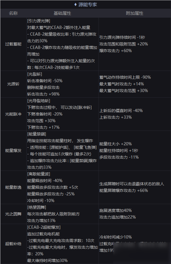 DNF專家100級(jí)新護(hù)石怎么選擇 源能專家75/80新CP護(hù)石搭配攻略