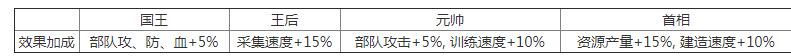 《万国觉醒》国王职位效果介绍 国王怎么样