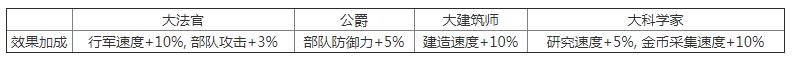 万国觉醒国王是什么 国王职位效果一览