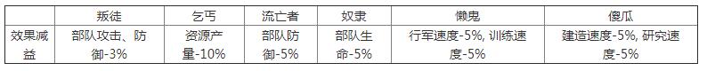 万国觉醒国王是什么 国王职位效果一览