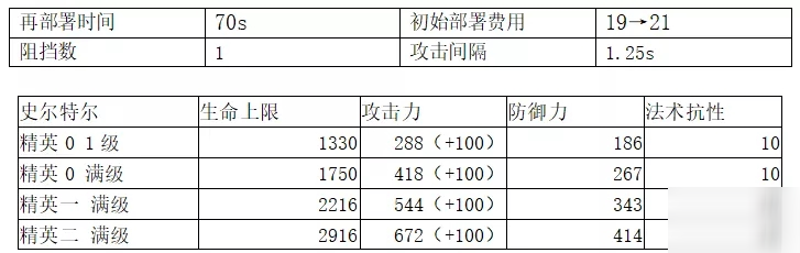 明日方舟史爾特爾數(shù)據(jù)評測 史爾特爾強(qiáng)度對比分析