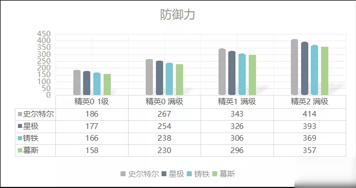 明日方舟史尔特尔数据评测 史尔特尔强度对比分析