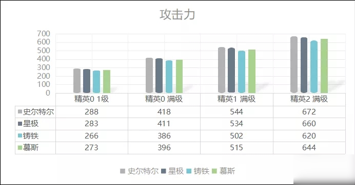 明日方舟史尔特尔数据评测 史尔特尔强度对比分析