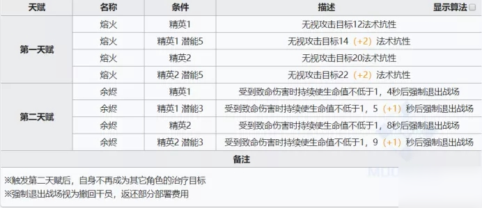 明日方舟史尔特尔技能强度分析 史尔特尔技能天赋介绍