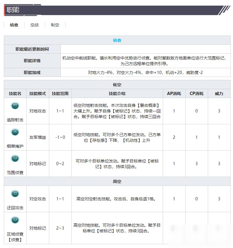 《灰燼戰(zhàn)線》戰(zhàn)斗機(jī)Bf109E-4技能屬性介紹