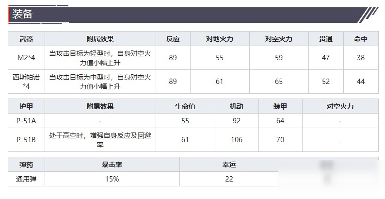 《灰燼戰(zhàn)線》戰(zhàn)斗機P-51A野馬技能屬性介紹