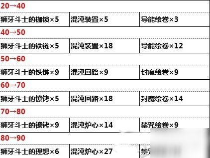 原神天空之脊突破材料一览