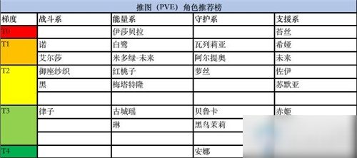 《黑潮之上》PVE角色選擇推薦