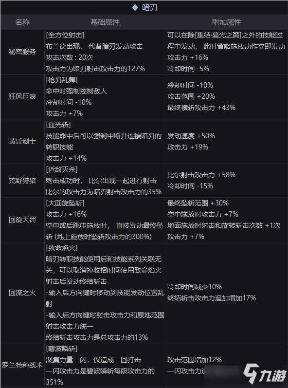 DNF暗刃100級新護(hù)石搭配攻略