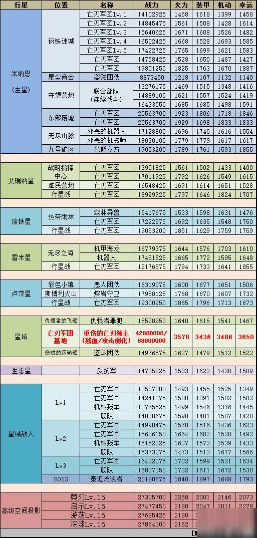 不思議迷宮M14星域怪物有哪些 M14星域怪物圖鑒