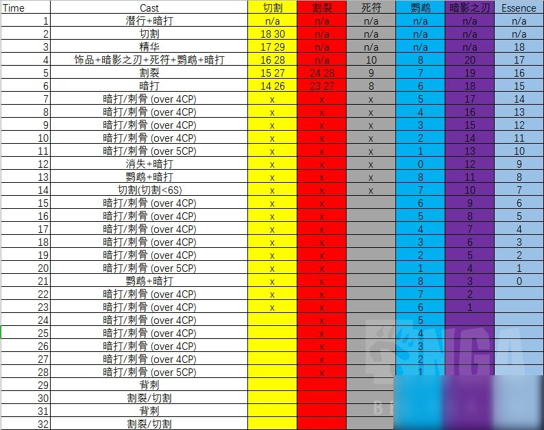 《魔兽世界》9.0前夕敏锐贼天赋选择