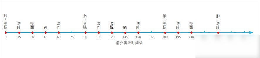 《魔獸世界》9.0前夕奧法攻略