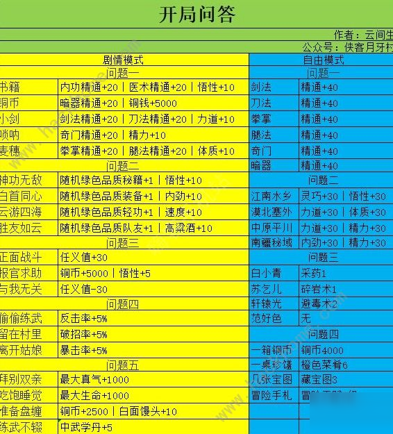 我的俠客開(kāi)局問(wèn)答2020攻略 開(kāi)局選擇哪個(gè)好？