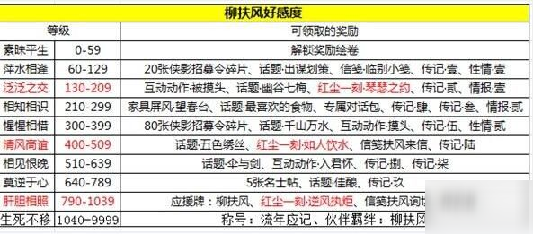 天涯明月刀手游柳扶风任务怎么做 柳扶风特殊结局攻略