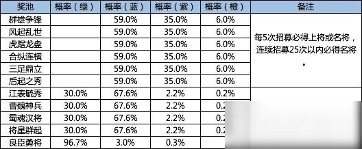 鴻圖之下武將招募的概率公示