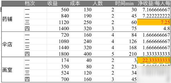 江南百景圖杭州藥鋪賺錢攻略 杭州藥鋪布局推薦