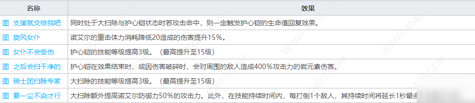 原神诺艾尔值得培养吗 诺艾尔技能属性强度分析