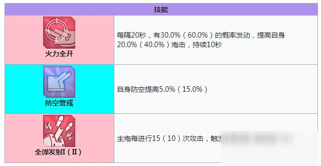 碧藍(lán)航線威嚴(yán)技能有哪些