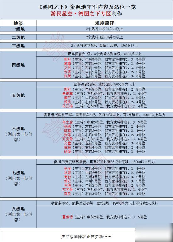 鴻圖之下各級(jí)別土地守軍陣容一覽 1-8級(jí)地怎么打