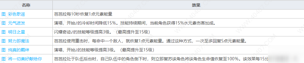 原神芭芭拉值得培養(yǎng)嗎 芭芭拉技能屬性強度分析