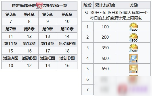 碧藍(lán)航線小圣地亞哥技能有哪些