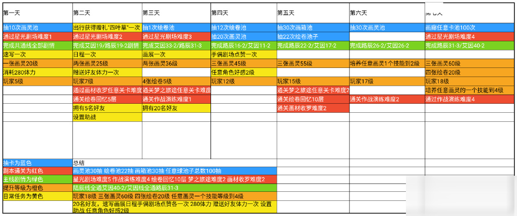 《时空中的绘旅人》七日任务玩法攻略介绍