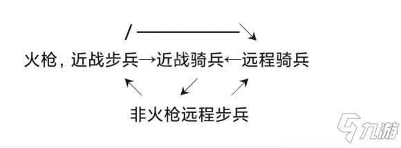 《帝國(guó)時(shí)代3決定版》兵種克制關(guān)系一覽