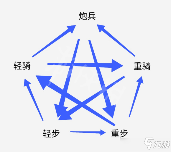 《帝國(guó)時(shí)代3決定版》兵種克制關(guān)系一覽