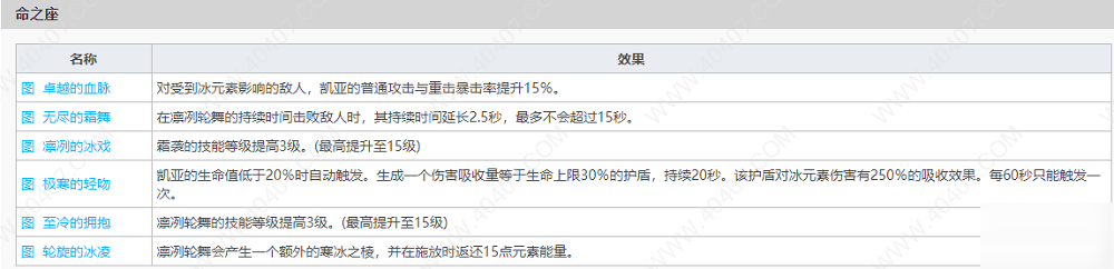 原神凱亞值得練嗎 凱亞技能屬性強(qiáng)度分析