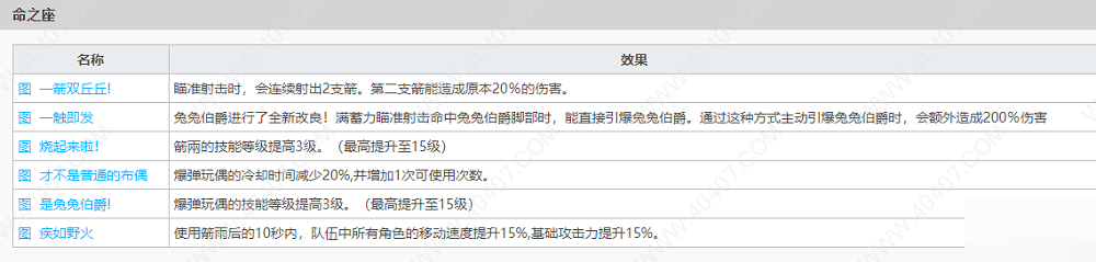 原神安柏值得練嗎 安柏技能屬性強度分析