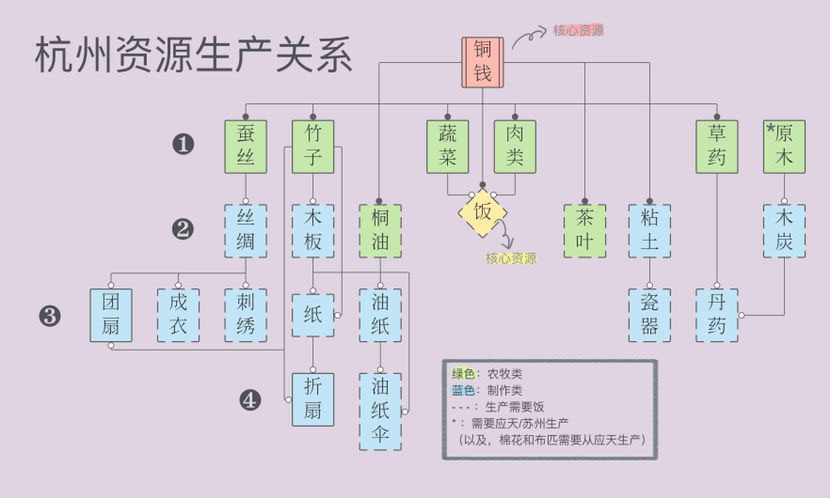 江南百景图杭州资源生产关系表