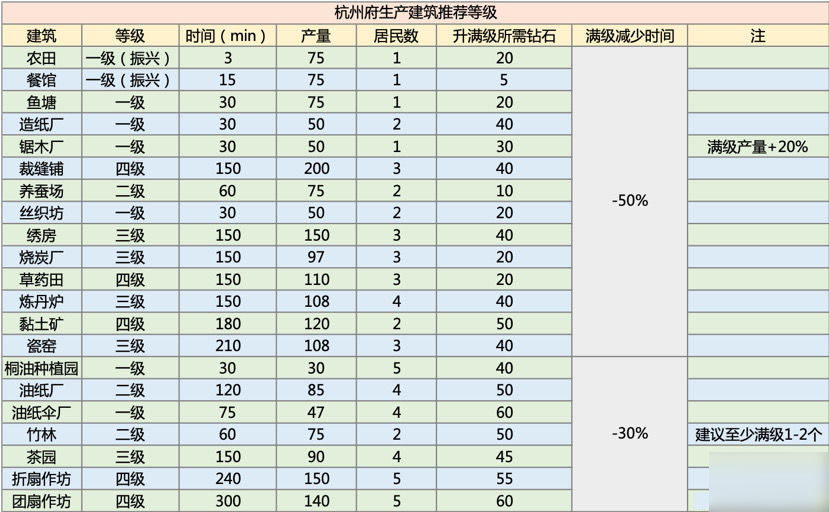 江南百景圖杭州建筑生產(chǎn)效率攻略