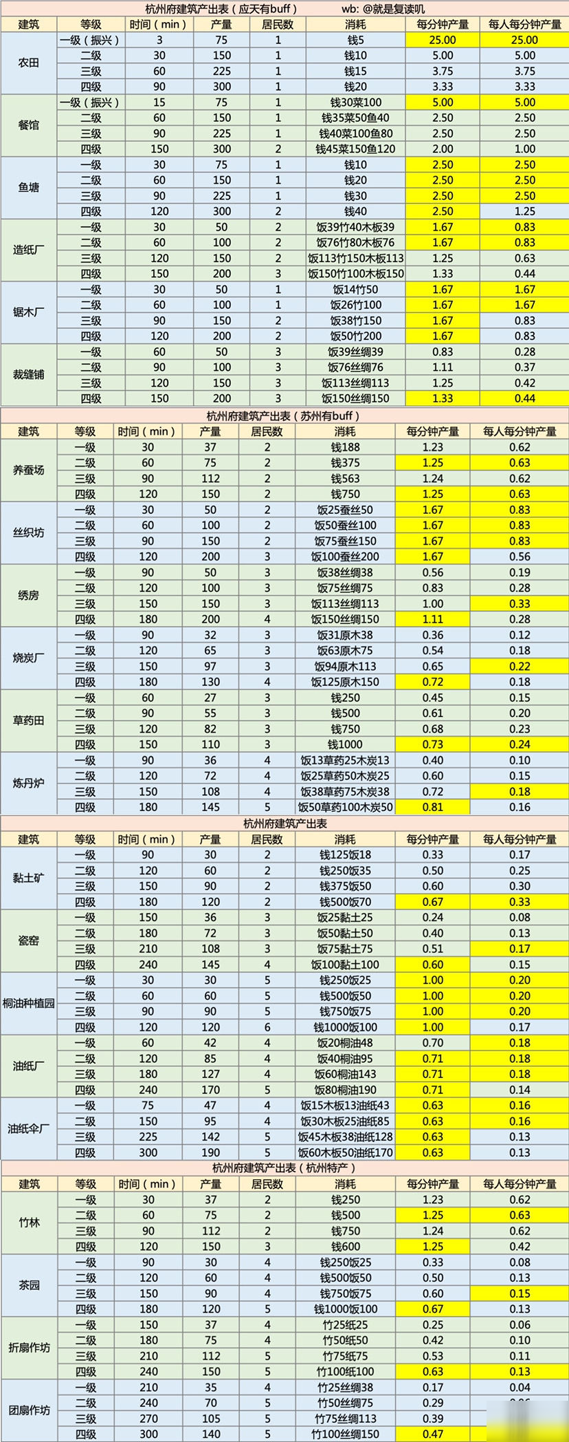 江南百景圖杭州建筑生產(chǎn)效率攻略