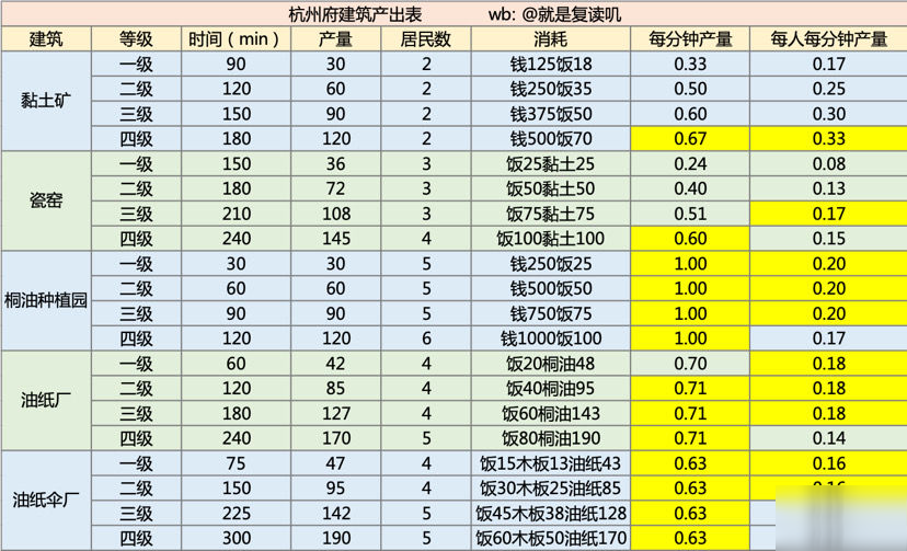 江南百景圖杭州建筑生產(chǎn)效率攻略