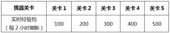 王者榮耀李小龍闖關活動怎么升級 李小龍粵語語音包怎么拿