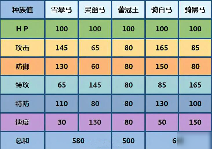 寶可夢劍盾蕾冠王白馬黑馬選擇推薦