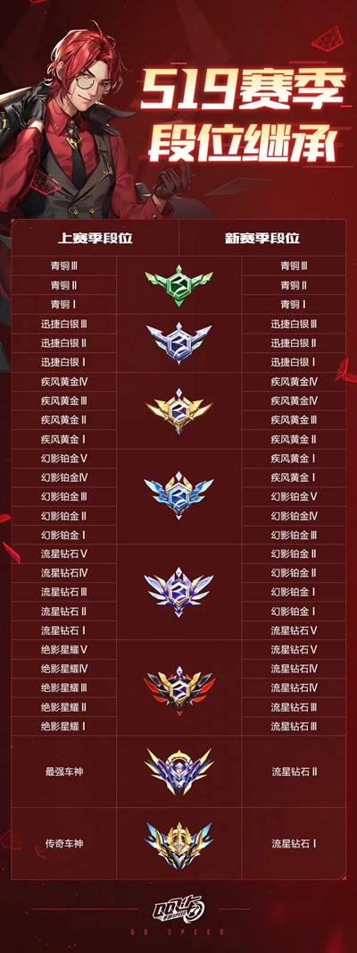 QQ飞车手游S19赛季什么时候开始？段位继承表一览