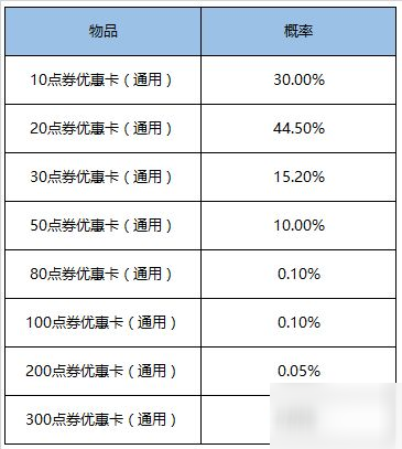 王者荣耀5周年1元礼盒有多少几率获得永久皮肤？礼盒及优惠卡奖励概率一览