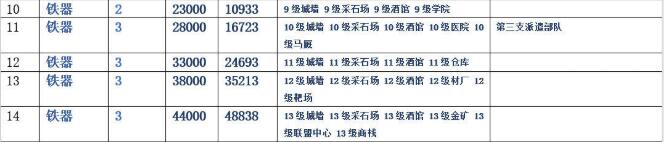 萬國覺醒13升14城要求