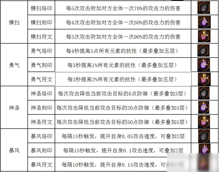 《不一样传说》符文使用方法介绍