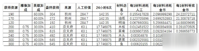 江南百景图杭州商栈和药铺哪个赚钱 杭州商栈药铺布局收益对比详解