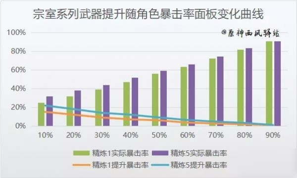 原神宗室武器怎么樣 宗室系列武器使用分析