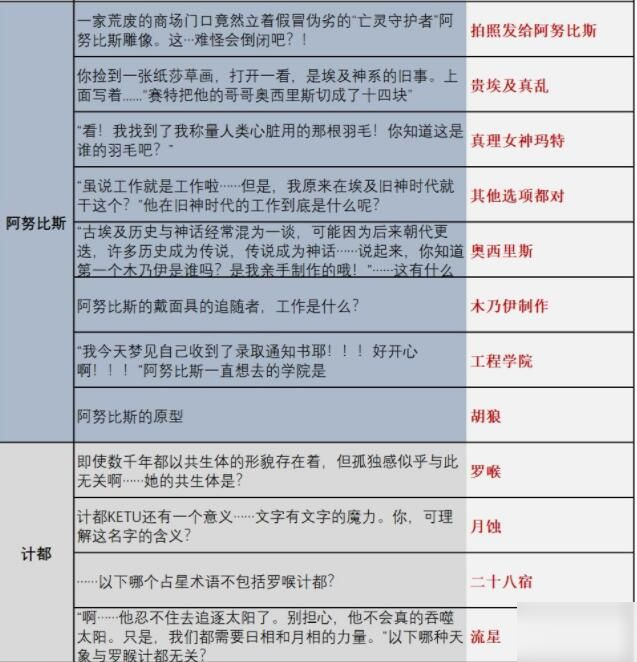 解神者時(shí)序之門(mén)時(shí)空亂流答案是什么 時(shí)序之門(mén)時(shí)空亂流答案匯總