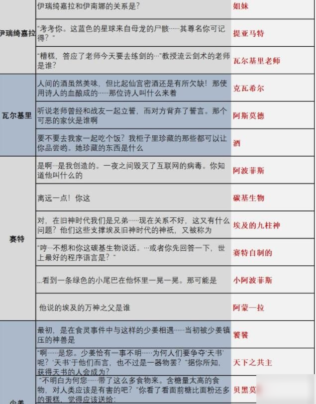 解神者時序之門時空亂流答案是什么 時序之門時空亂流答案匯總